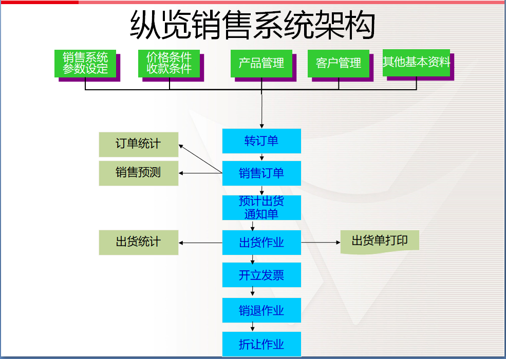 erp系統(tǒng),制造業(yè)erp系統(tǒng)